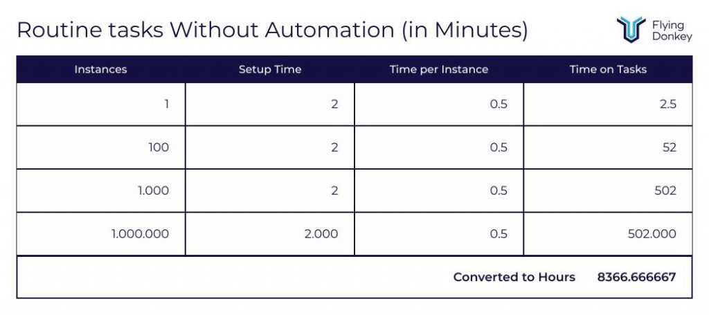 time spent on admin without automation