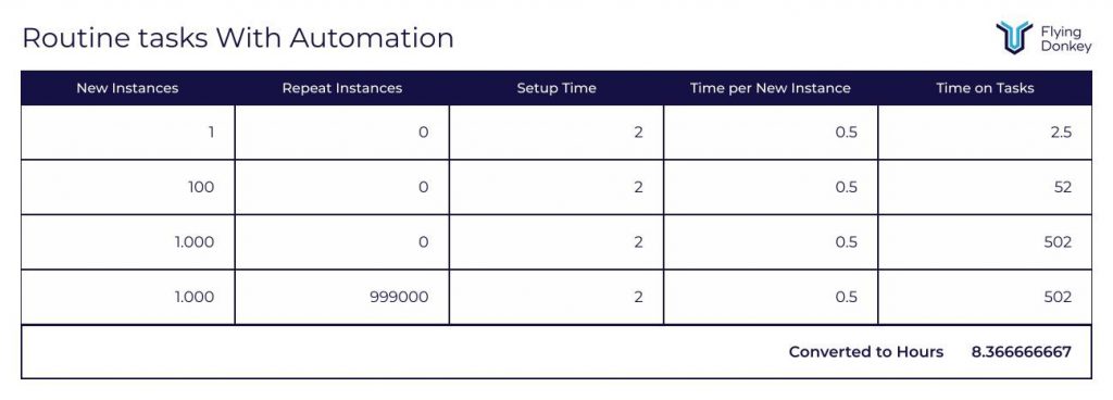 time spent on admin with automation.