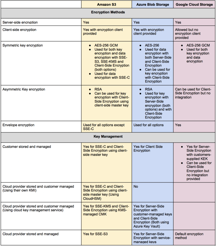 types of encryption