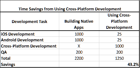 Companies can spend up to 43.2% less time developing using cross-platform development tools.