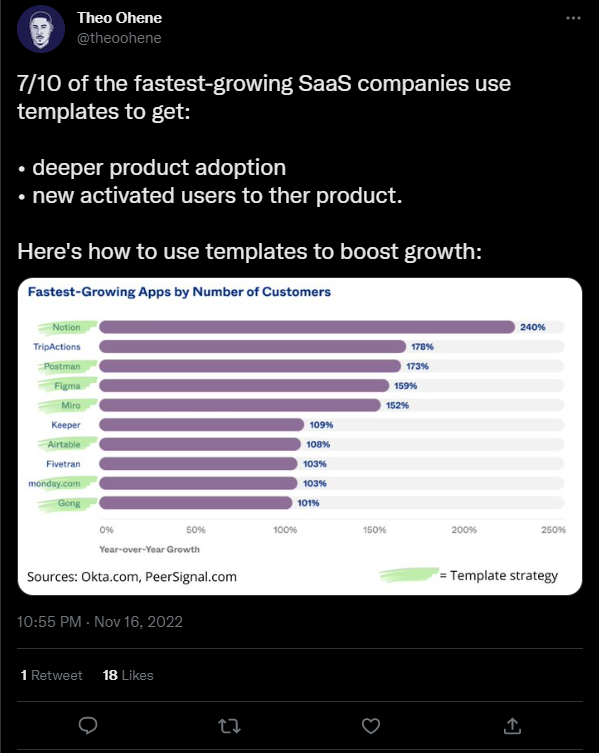 Why 7/10 of the fastest-growing SaaS companies use templates.