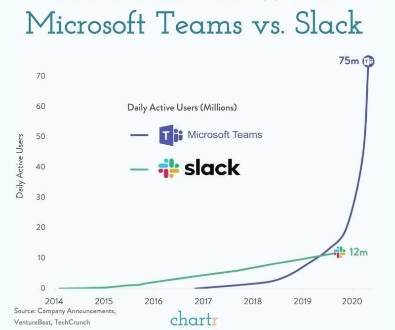 Microsoft Teams vs. Slack
