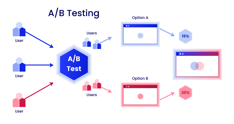  A/B Testing
