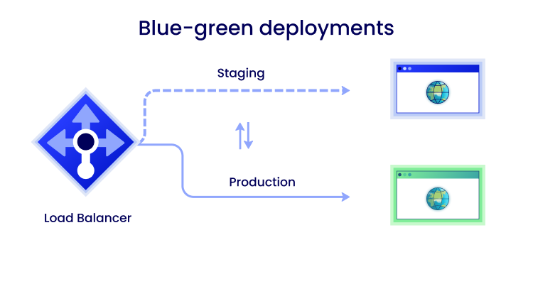 Blue/Green Deployments