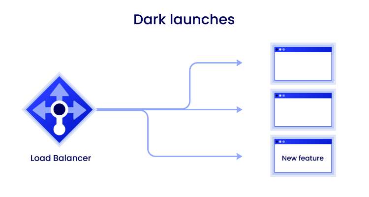 Dark Launches