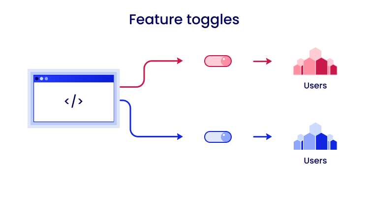 Feature Toggles